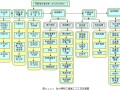 33层银行办公楼机电工程施工组织设计179页(鲁班奖)