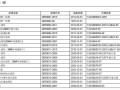 建筑工程现行国家标准GB一览表（更新至2012.06.28）