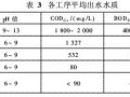 混凝-ABR-氧化沟工艺处理印染废水