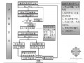 房建工程监理工作重点及难点；