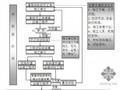 房建工程监理工作重点及难点；