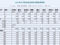2013年07月河北省各地市公路材料单价