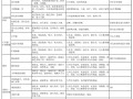 常用建筑装饰材料的性质与应用表