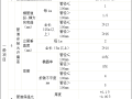 [分享]室内采暖管道施工安装方案