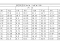 PKPM中梁柱箍筋面积怎么算？给大家一个简便的方法