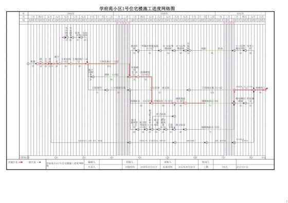 进度计划(横道图,网络图)实例分享-项目管理资料分享-筑龙项目管理