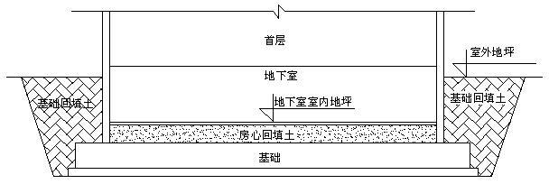 图4.24:有地下室时房心回填土