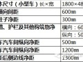 万科集团车库设计内部数据与设计标准