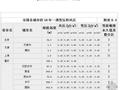 全国基本风压、雪压数值表