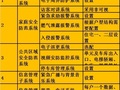 [万科成本]万科集团设计阶段的成本控制标准（2）