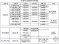 万科集团项目开发成本、费用核算办法(附开发成本科目编号一览表)