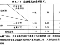 依据2013建筑边坡规范设置GEO5边坡稳定安全系数