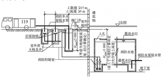 通常的做法是在水池内或地下室泵房内设置满足室外消防流量的提升水泵