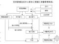 呈贡新城会议中心防水工程施工专项方案