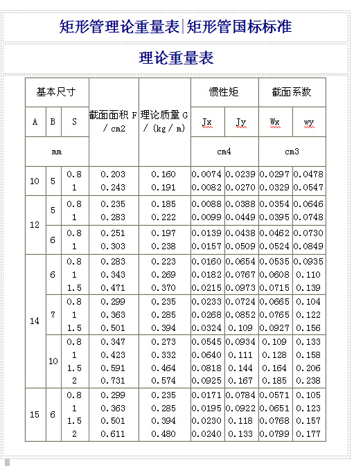 方管,矩形管规格及理论重量参考表