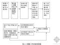 工程施工项目管理手册198页