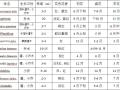 [云淘景观]广州园林树木花色归类、花期及园林用途一览表