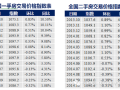 288指数：房价跌至全年最低，11月或成最后买房时机