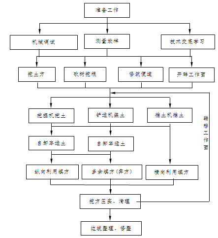 [资料]湖南省长韶娄高速公路第17合同段施工组织设计