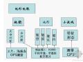 水土保持方案编制上岗培训——水土保持措施设计 