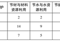 《建筑工程绿色施工评价标准》解析及《全国建筑业绿色施工示范工程》的申报