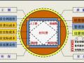 中建某局“工程项目成本管理方圆图”四个管理工具