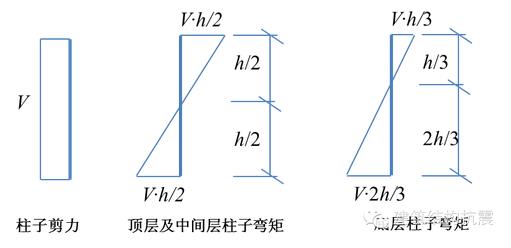 (1)柱端弯矩的确定 由前面叙述可知,对于柱子,可以根据反弯点的高度