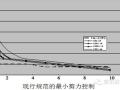 楼层最小地震剪力的要求