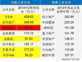 中国房企融资的18种模式（一）