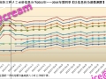 辽宁省营口市各工种人工单价信息分析2011年——2014年第四季