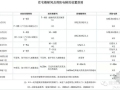 高层住宅常见层数 11 、18 、26 、33 层是如何确定的？