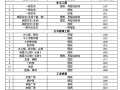 关于公布2015年建筑工程单位面积造价指标的通知营住建发[2015]44号