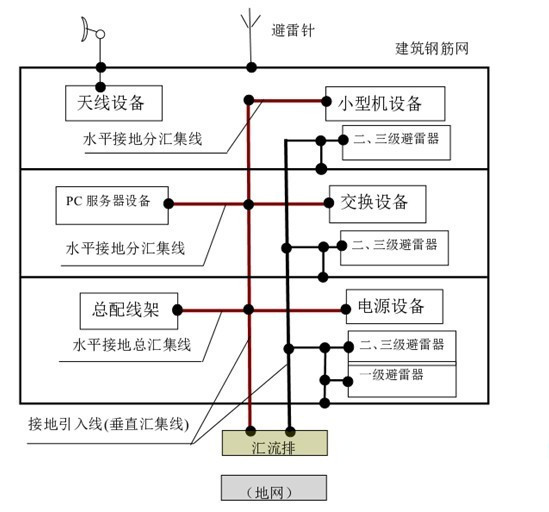 防雷接地系统设计注意事项