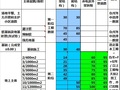 万科集团工期计算及控制标准（绝密、全套）