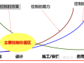 万科面向非成本高管的内训[设计阶段成本控制策略][请收藏]