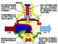 [水用减压阀]结构类型/工作原理