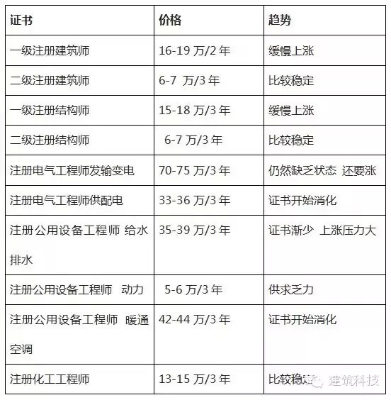 2015年最新工程类证书挂靠价格表