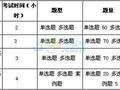 2015年一级建造师考试各项科目难易程度分析