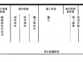 一级建造师项目管理——建设工程项目管理的目标和任务