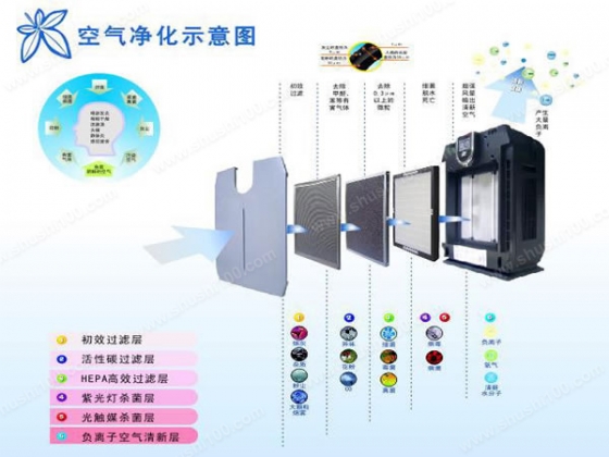 [分享]空气净化器原理—原来空气净化器是这样工作的