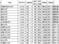 [考研资讯]中国734所大学教师学术水平排行，你的未来导师怎么样