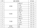 2015年第一季度住宅楼、办公楼、教学楼等建筑工程单方造价指标