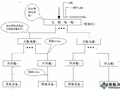 施工现场临时用电安全技术规范（部分）