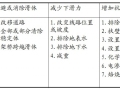 中国、美国及日本常用滑坡防治工程措施
