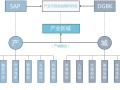 DGBK携手SAP破解产业地产发展困局