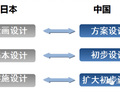 日本勘察设计业领先我国！为什么？