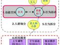 万科提炼十大主流客户关注点