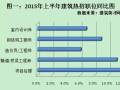 2015~2016年建筑行业有哪些职位最抢手？