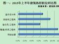 统计数据告诉你，2015~2016年建筑行业有哪些职位最抢手？