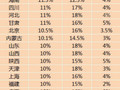 想涨工资不容易21省份公布2015年工资指导线